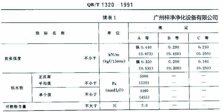 高效過濾器濾紙搞張強(qiáng)度、抗水性、可燃物含量規(guī)定