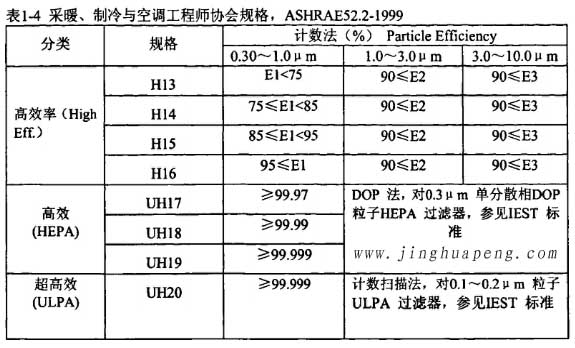 表1-4采暖、制冷秘空調(diào)工程師協(xié)會規(guī)格，ASHRAE52.2-1999