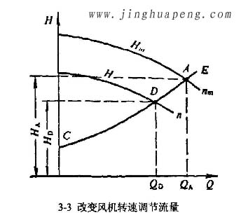 改變風機轉速調(diào)節(jié)流量