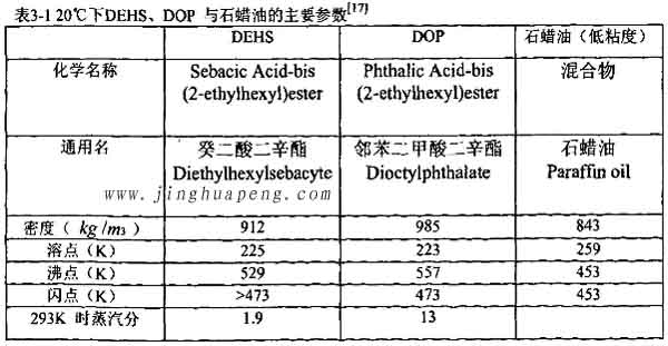 表3-1 20度下DEHS、DOP與石蠟油的主要參數(shù)