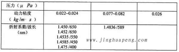 表3-1 20度下DEHS、DOP與石蠟油的主要參數(shù)2