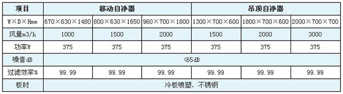 空氣自?xún)羝鞲咝н^(guò)濾器規(guī)格尺寸及技術(shù)參數(shù)